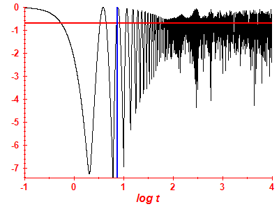 Survival probability log